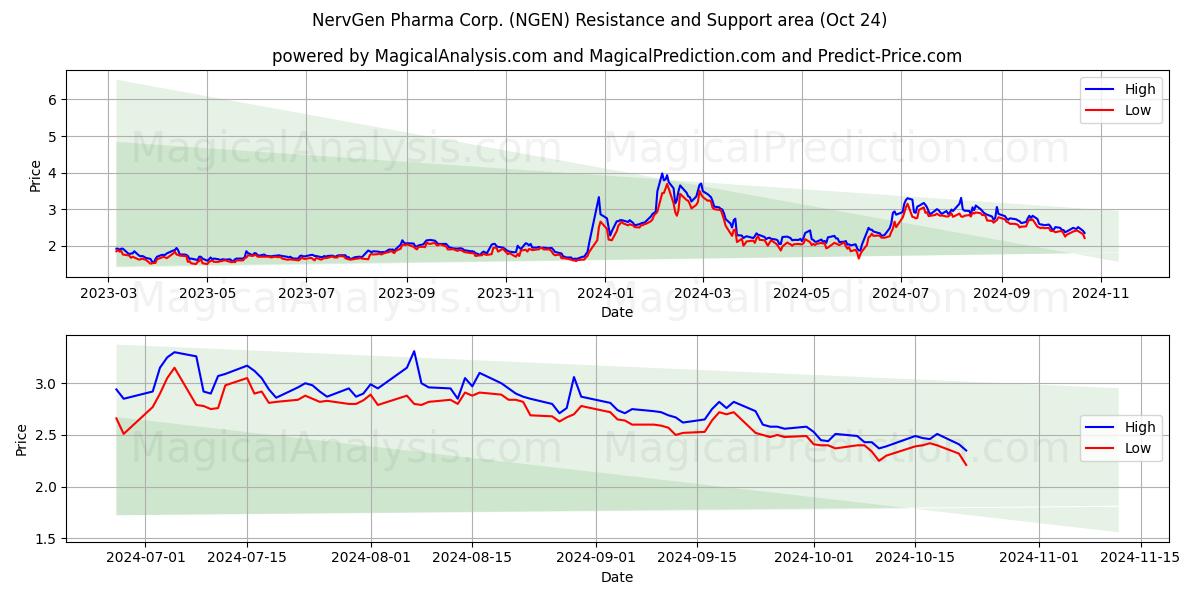  NervGen Pharma Corp. (NGEN) Support and Resistance area (24 Oct) 