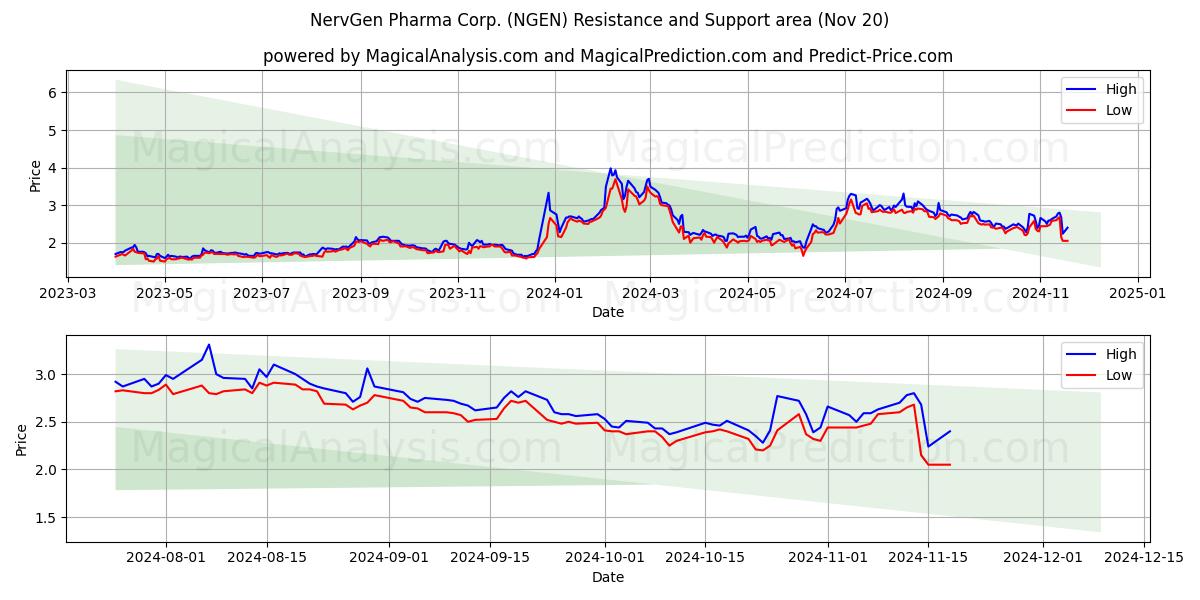  NervGen Pharma Corp. (NGEN) Support and Resistance area (20 Nov) 