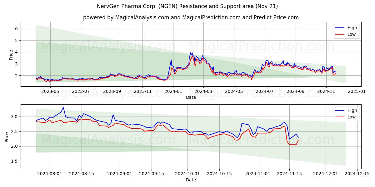  NervGen Pharma Corp. (NGEN) Support and Resistance area (21 Nov) 