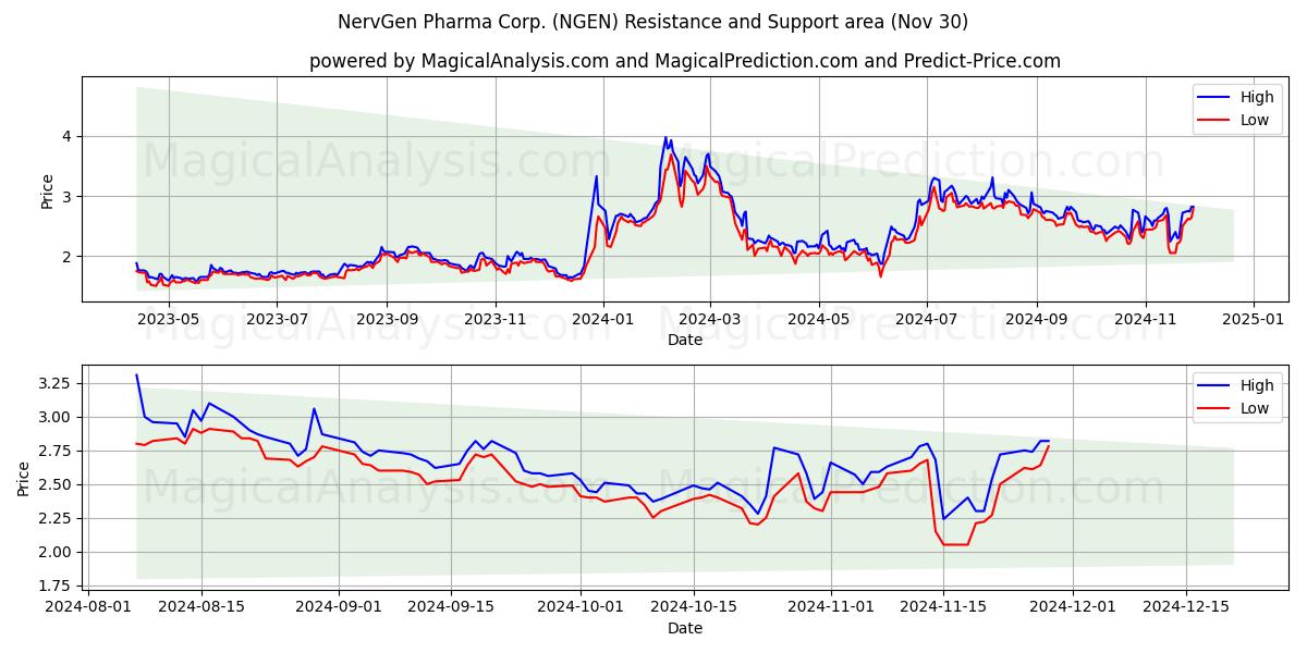  NervGen Pharma Corp. (NGEN) Support and Resistance area (30 Nov) 