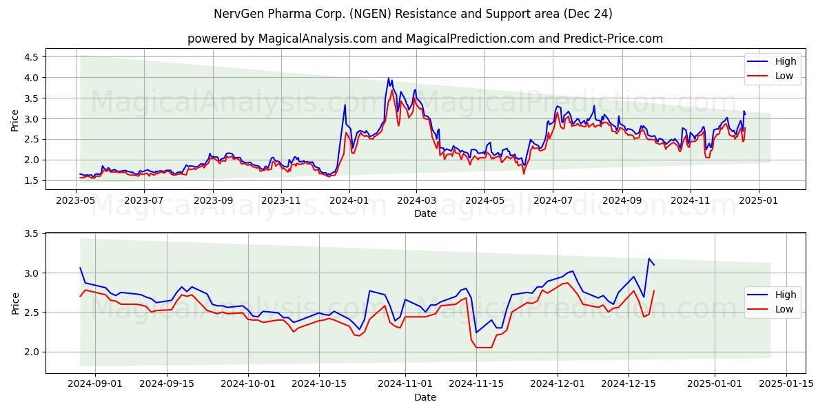  NervGen Pharma Corp. (NGEN) Support and Resistance area (24 Dec) 