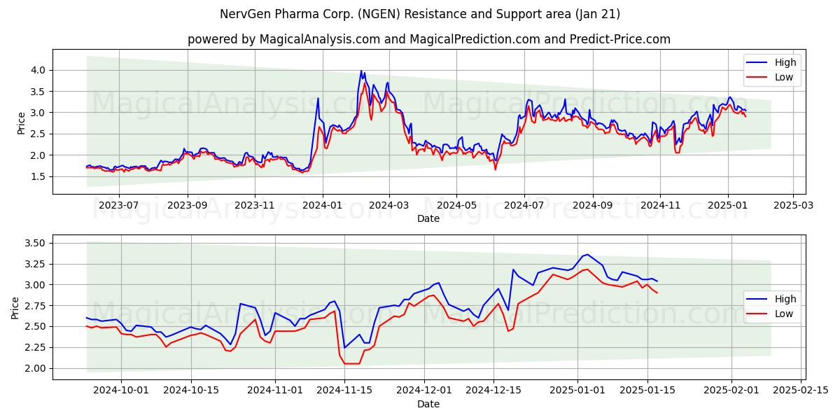  NervGen Pharma Corp. (NGEN) Support and Resistance area (21 Jan) 