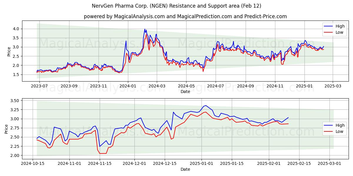  NervGen Pharma Corp. (NGEN) Support and Resistance area (28 Jan) 