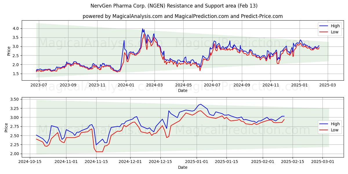  NervGen Pharma Corp. (NGEN) Support and Resistance area (29 Jan) 