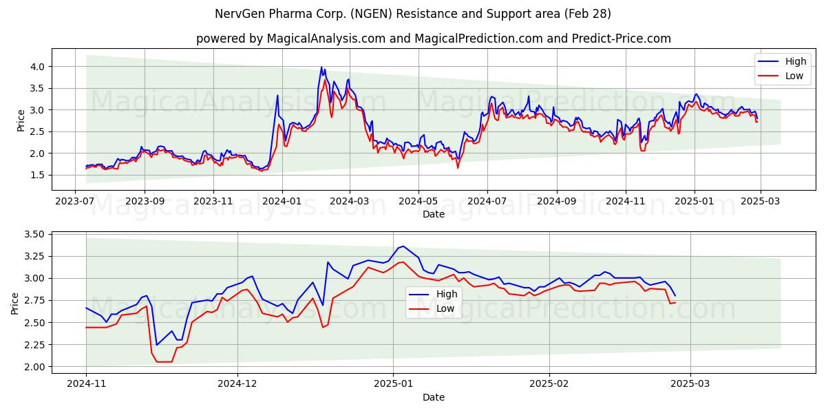  NervGen Pharma Corp. (NGEN) Support and Resistance area (28 Feb) 