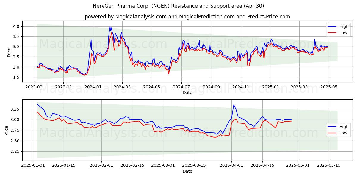  NervGen Pharma Corp. (NGEN) Support and Resistance area (30 Apr) 