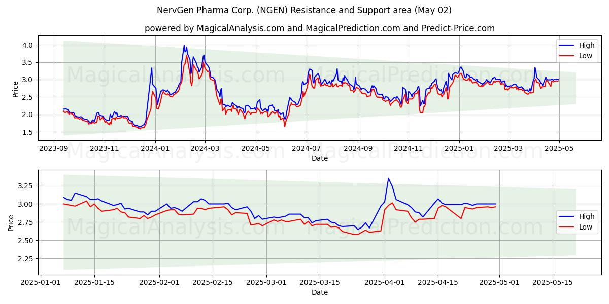  NervGen Pharma Corp. (NGEN) Support and Resistance area (02 May) 