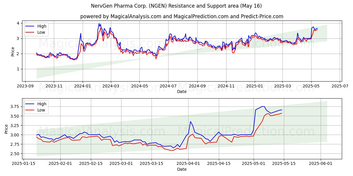  NervGen Pharma Corp. (NGEN) Support and Resistance area (16 May) 