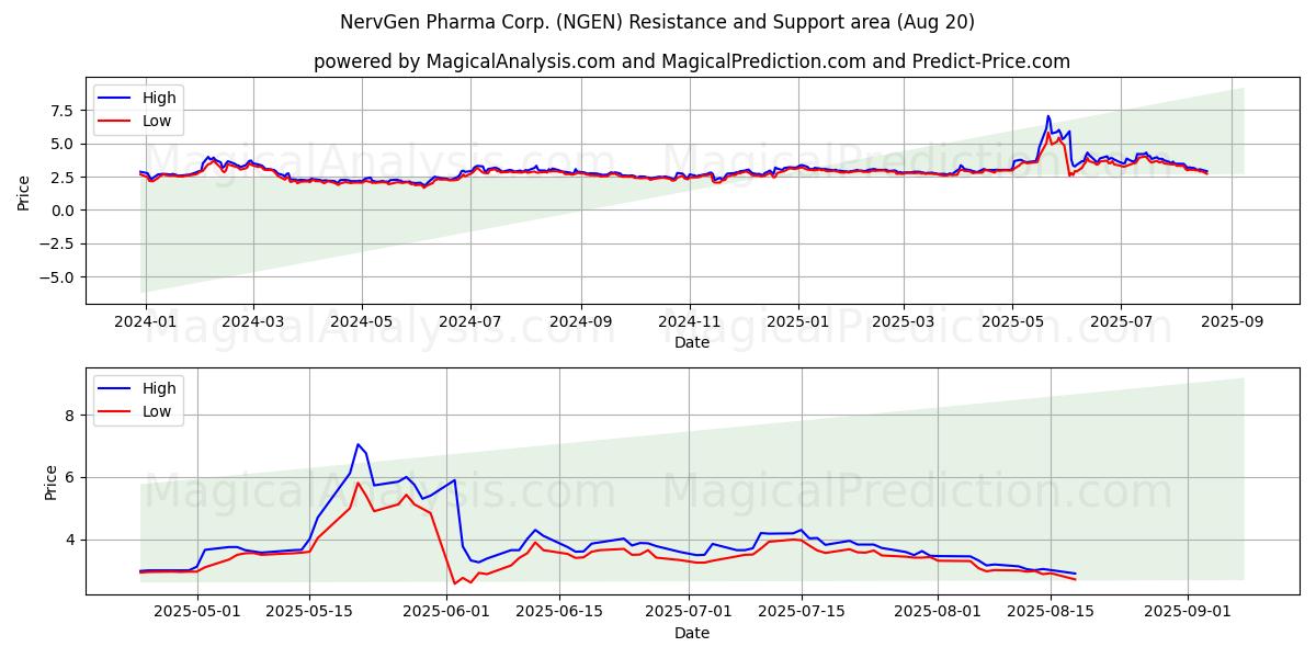  NervGen Pharma Corp. (NGEN) Support and Resistance area (19 Aug) 