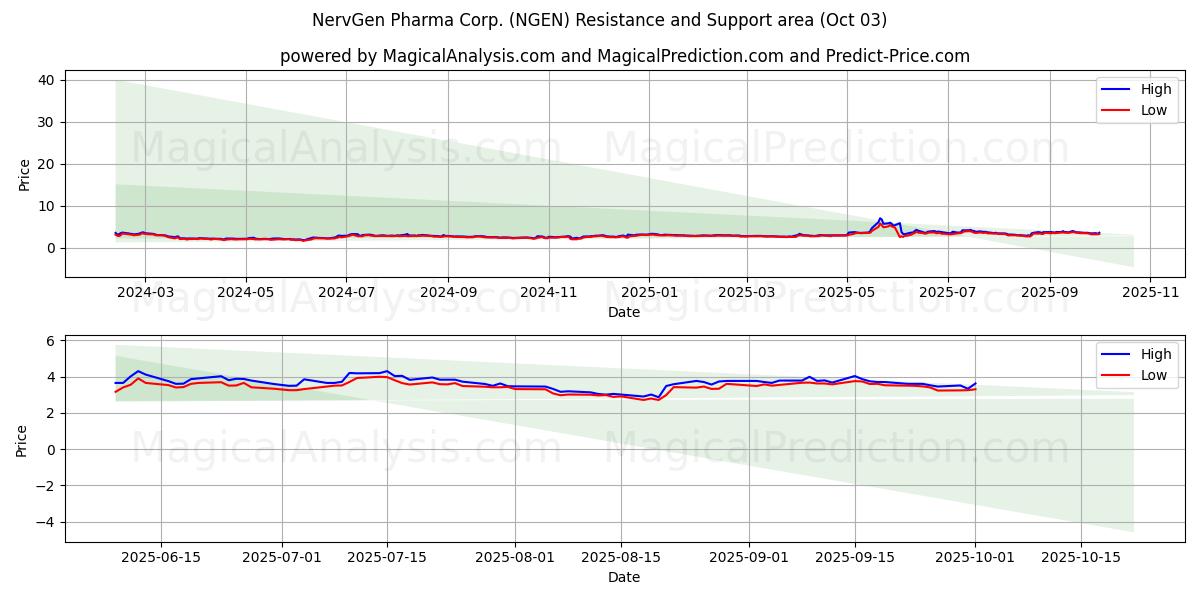  NervGen Pharma Corp. (NGEN) Support and Resistance area (30 Sep) 