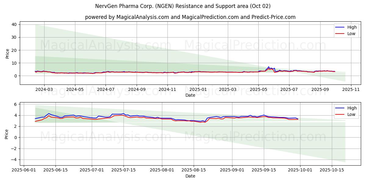  NervGen Pharma Corp. (NGEN) Support and Resistance area (01 Oct) 