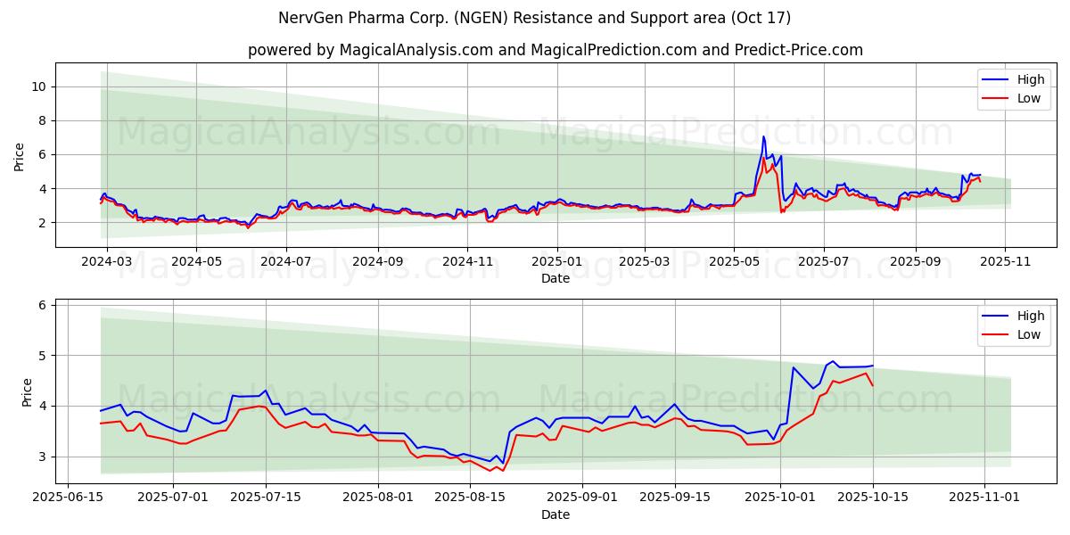  NervGen Pharma Corp. (NGEN) Support and Resistance area (16 Oct) 