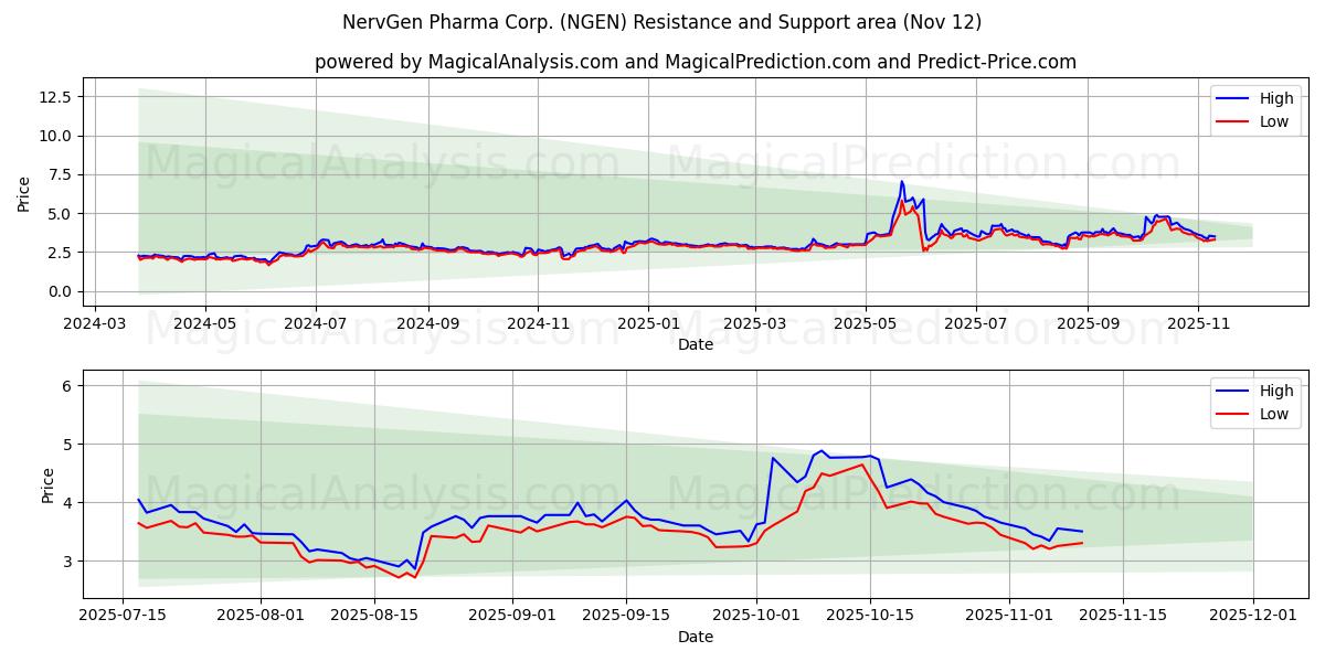  NervGen Pharma Corp. (NGEN) Support and Resistance area (11 Nov) 