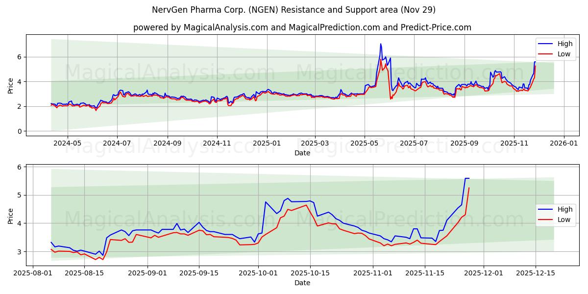  NervGen Pharma Corp. (NGEN) Support and Resistance area (28 Nov) 