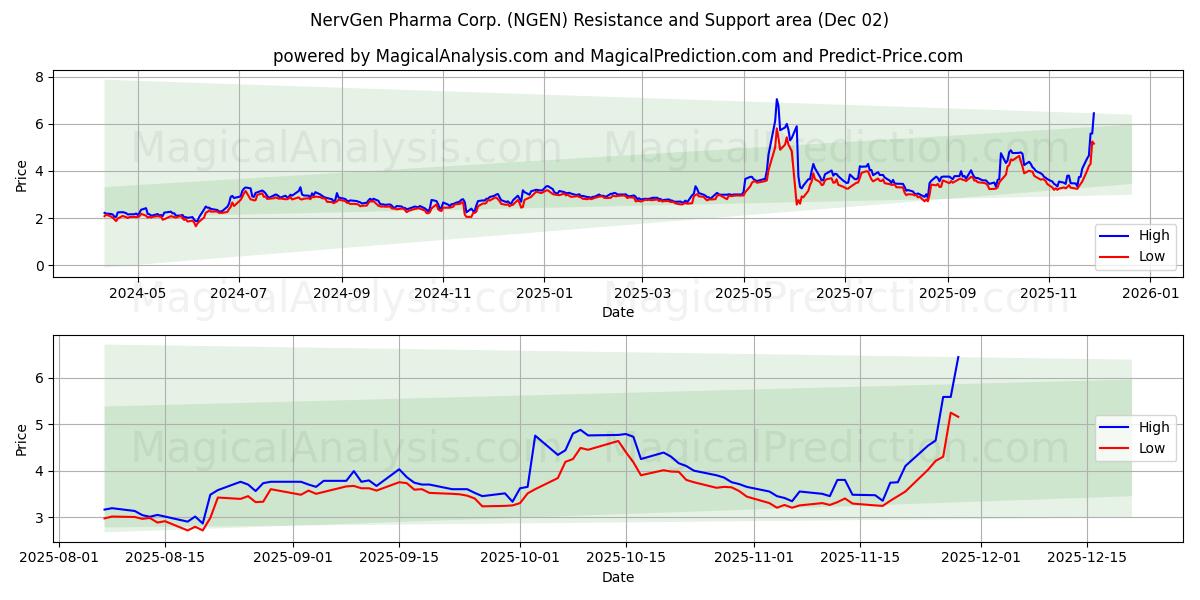  NervGen Pharma Corp. (NGEN) Support and Resistance area (01 Dec) 