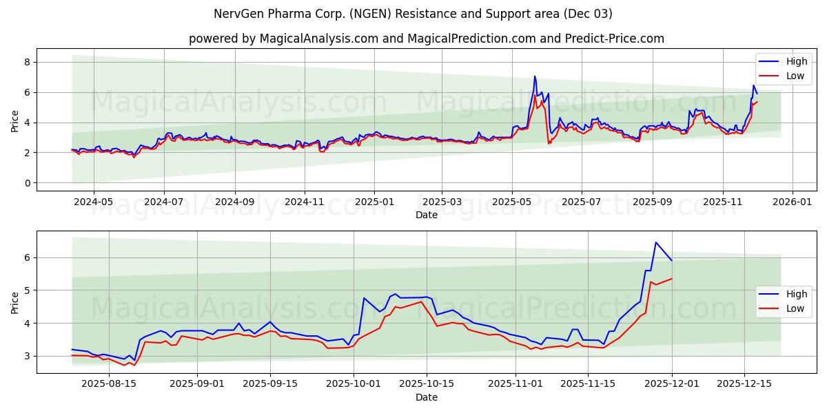  NervGen Pharma Corp. (NGEN) Support and Resistance area (02 Dec) 