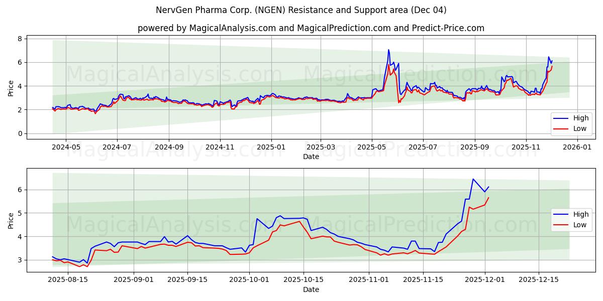  NervGen Pharma Corp. (NGEN) Support and Resistance area (03 Dec) 