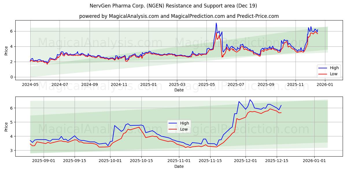  NervGen Pharma Corp. (NGEN) Support and Resistance area (18 Dec) 