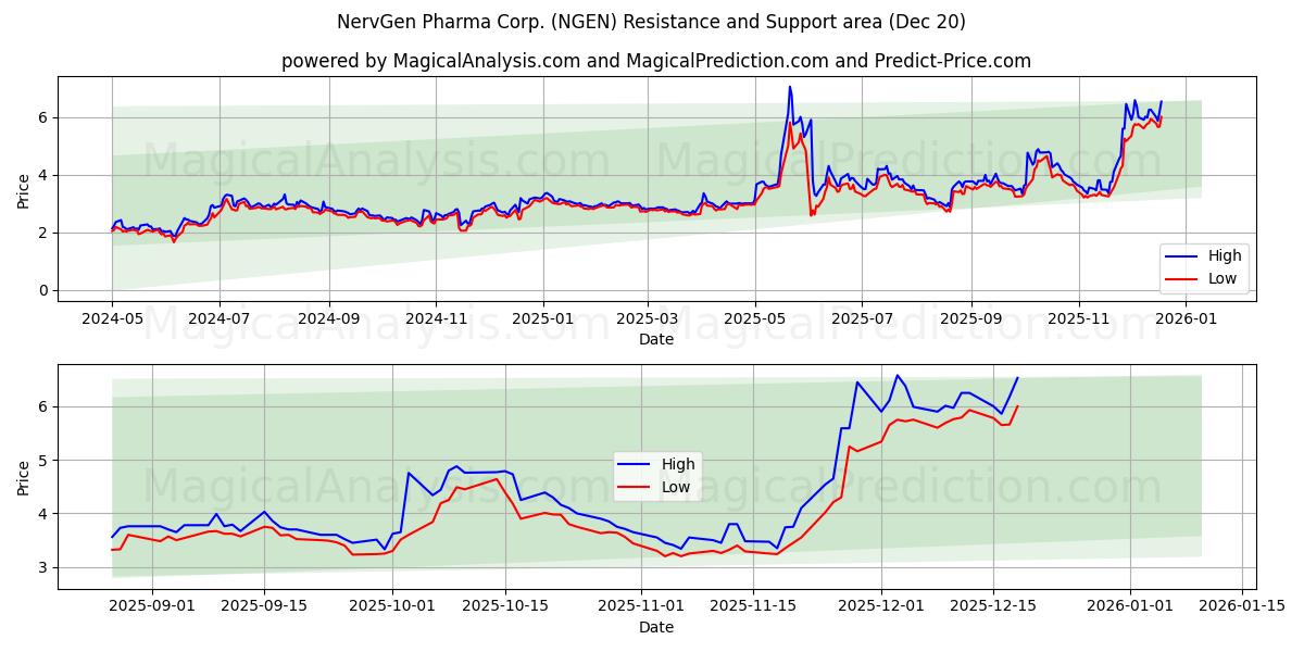  NervGen Pharma Corp. (NGEN) Support and Resistance area (19 Dec) 