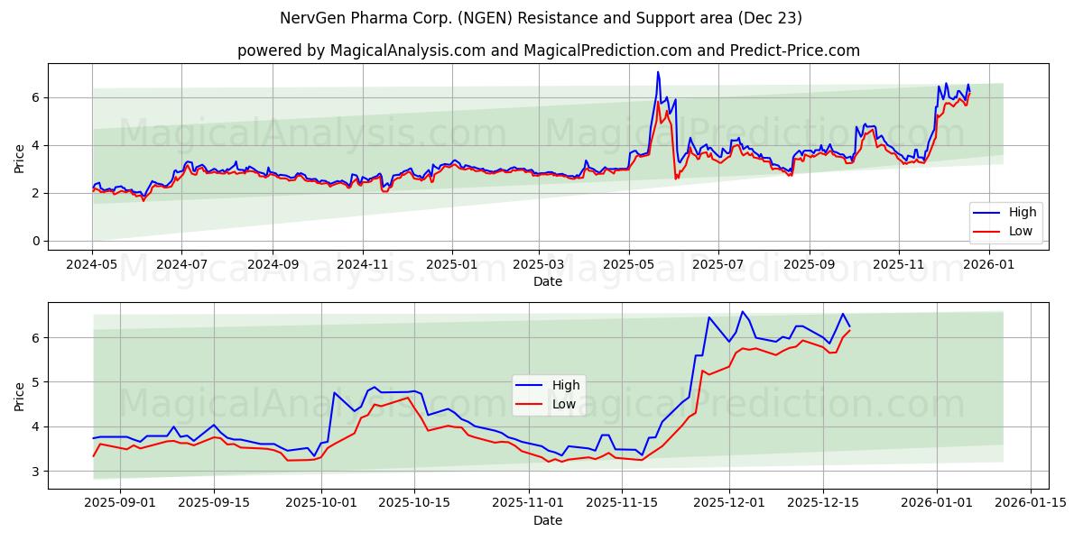  NervGen Pharma Corp. (NGEN) Support and Resistance area (22 Dec) 