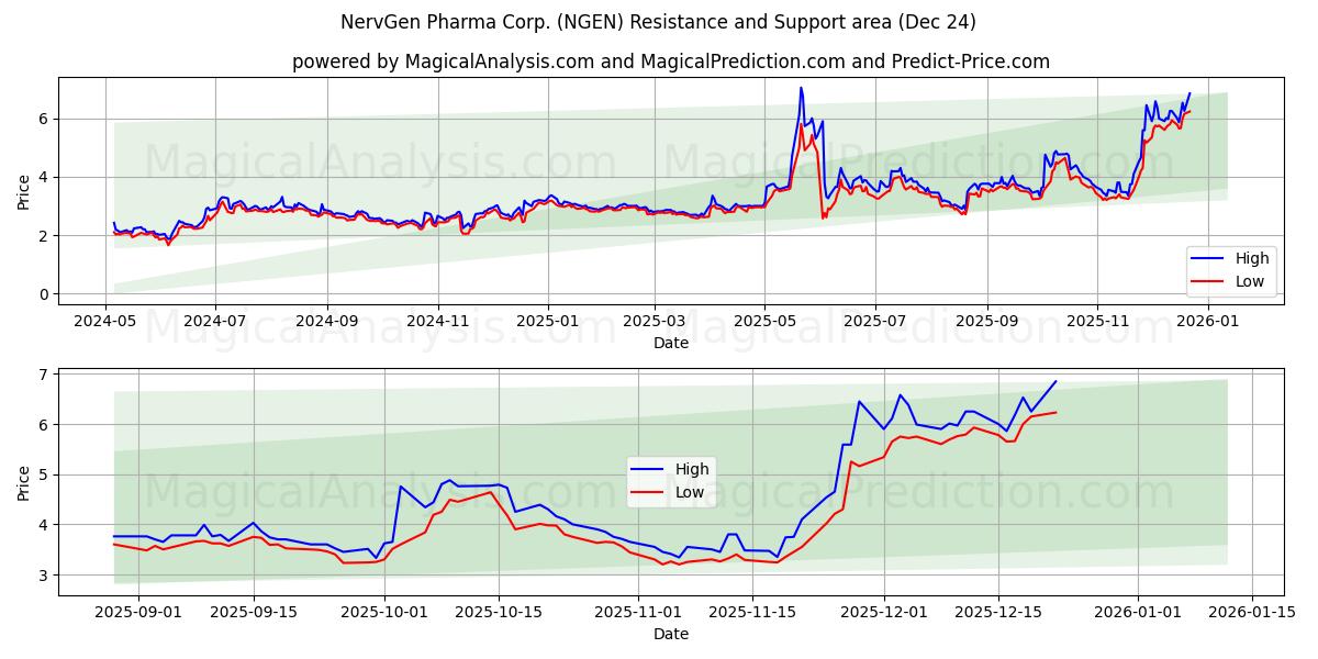  NervGen Pharma Corp. (NGEN) Support and Resistance area (23 Dec) 