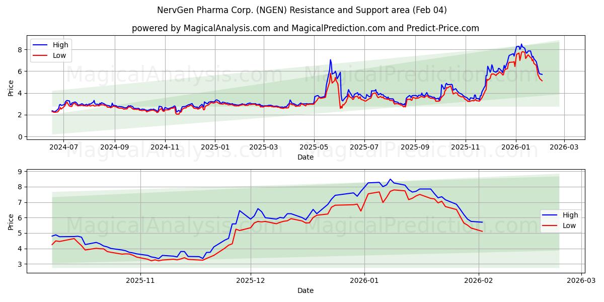  NervGen Pharma Corp. (NGEN) Support and Resistance area (03 Feb) 
