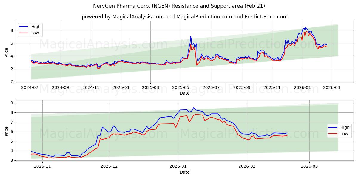  NervGen Pharma Corp. (NGEN) Support and Resistance area (20 Feb) 