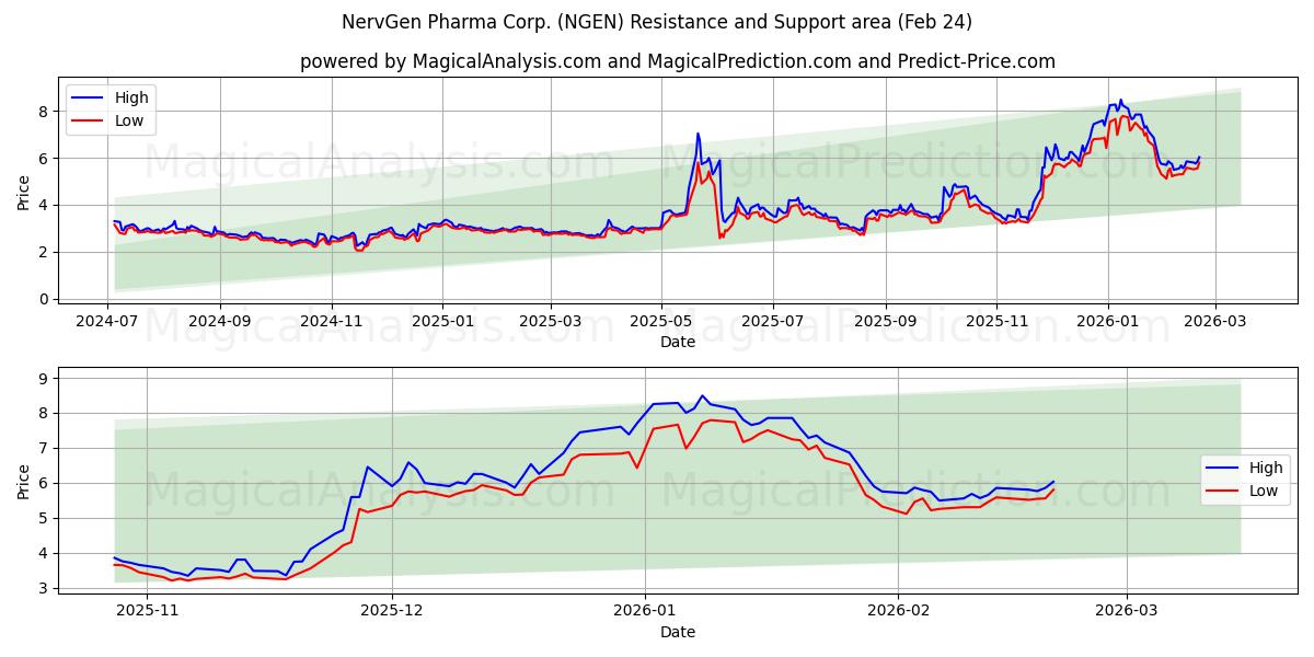  NervGen Pharma Corp. (NGEN) Support and Resistance area (23 Feb) 