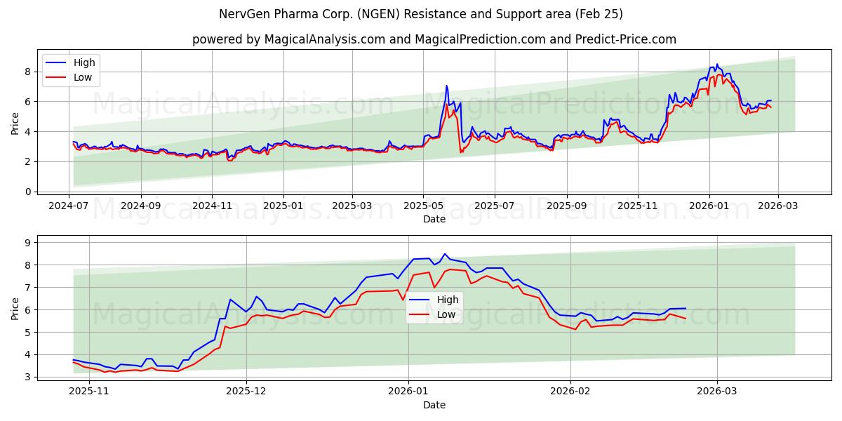  NervGen Pharma Corp. (NGEN) Support and Resistance area (24 Feb) 