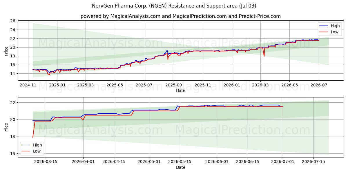  NervGen Pharma Corp. (NGEN) Support and Resistance area (02 Jul) 