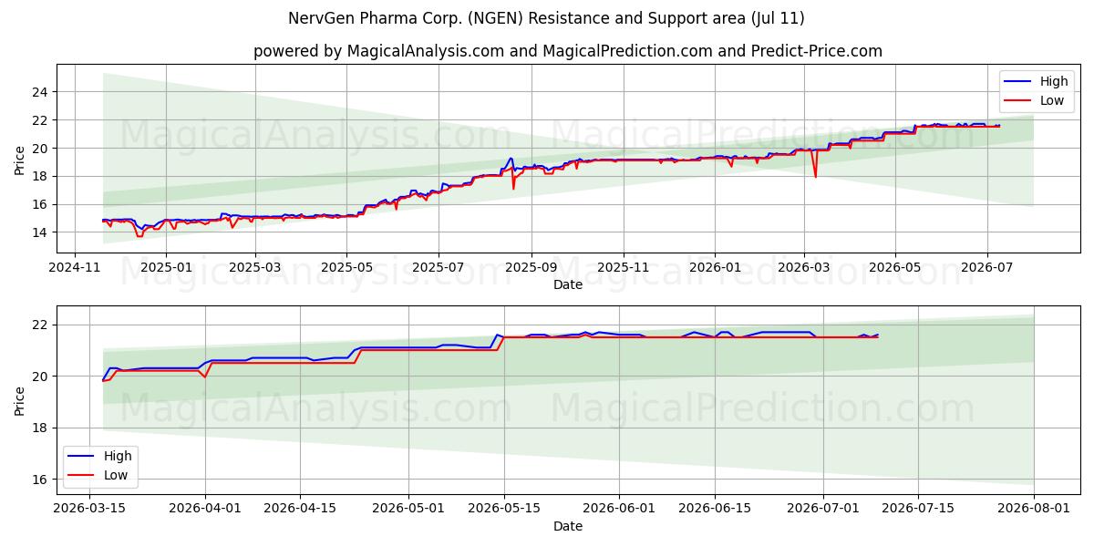  NervGen Pharma Corp. (NGEN) Support and Resistance area (10 Jul) 