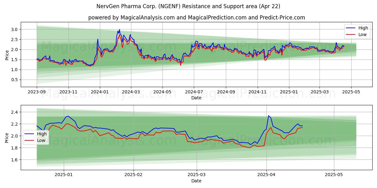  NervGen Pharma Corp. (NGENF) Support and Resistance area (22 Apr) 