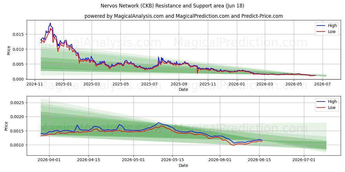  神经网络 (CKB) Support and Resistance area (11 Jun) 
