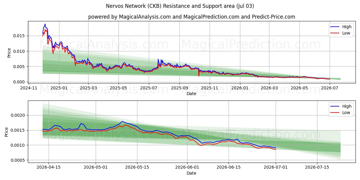  神经网络 (CKB) Support and Resistance area (02 Jul) 