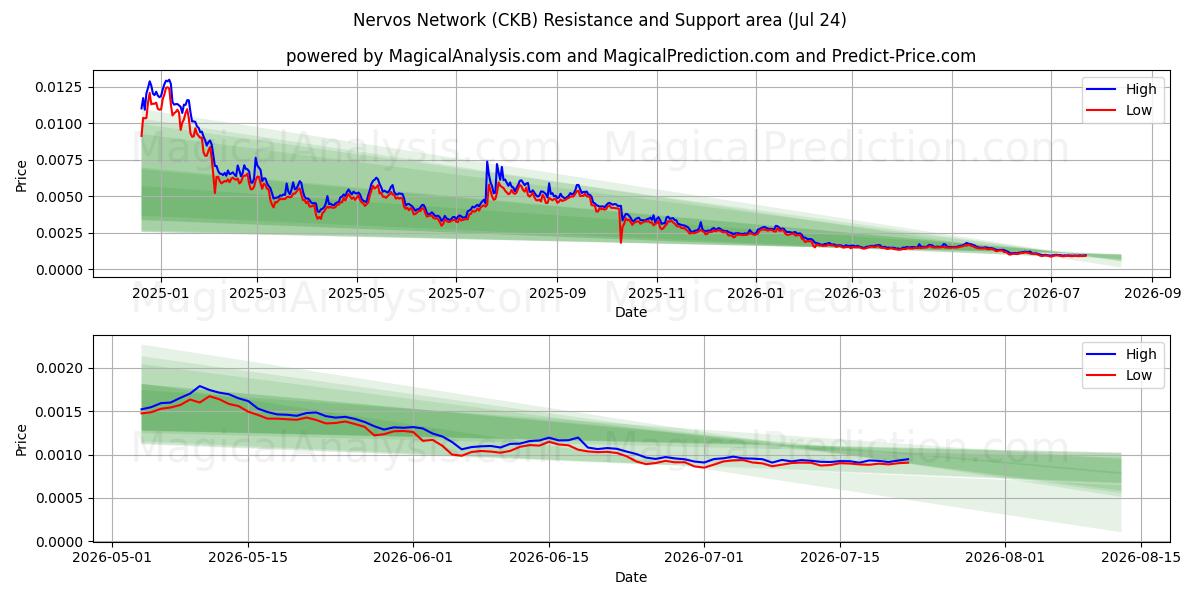  Nervos Ağı (CKB) Support and Resistance area (23 Jul) 