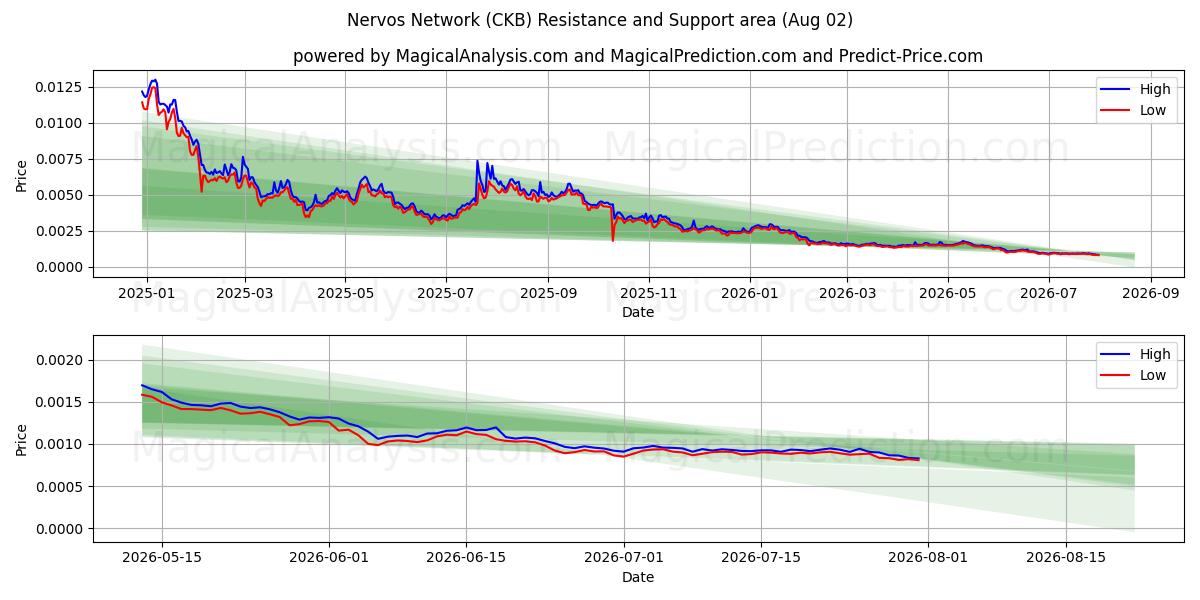  널보스 네트워크 (CKB) Support and Resistance area (01 Aug) 