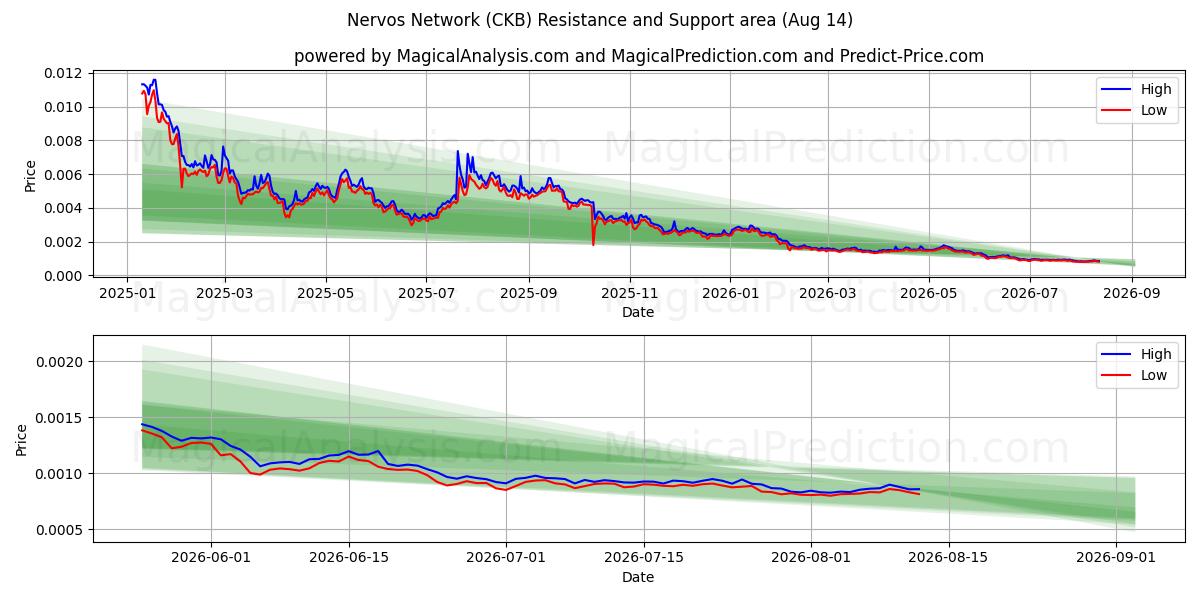  Нервос Сеть (CKB) Support and Resistance area (13 Aug) 