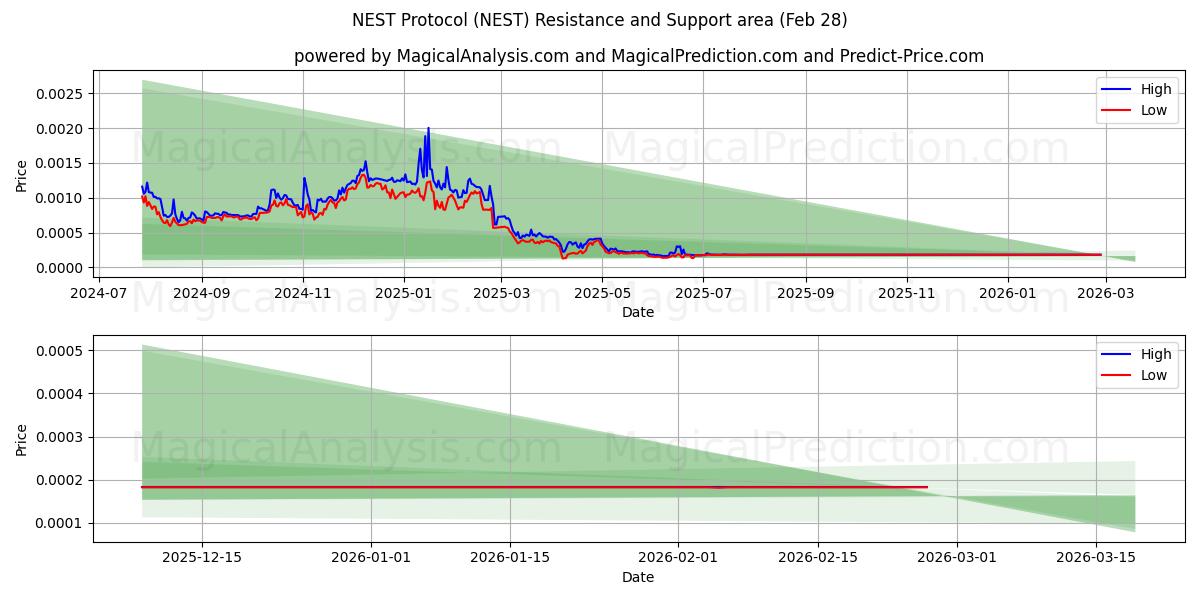  NEST-Protokoll (NEST) Support and Resistance area (27 Feb) 