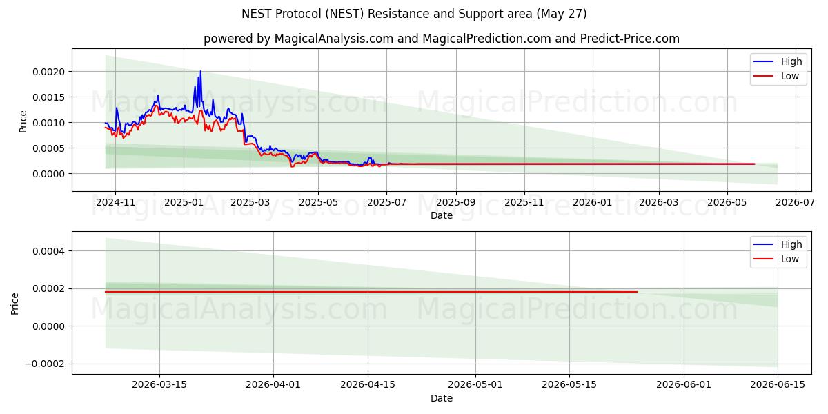  NEST-protokolla (NEST) Support and Resistance area (26 May) 