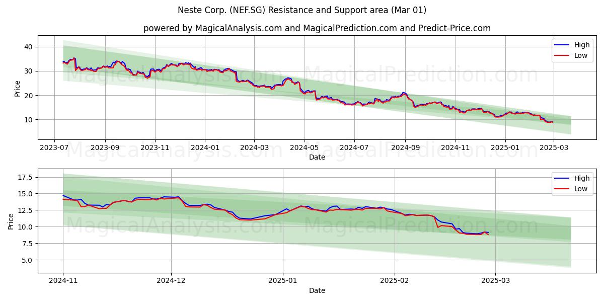  Neste Corp. (NEF.SG) Support and Resistance area (01 Mar) 