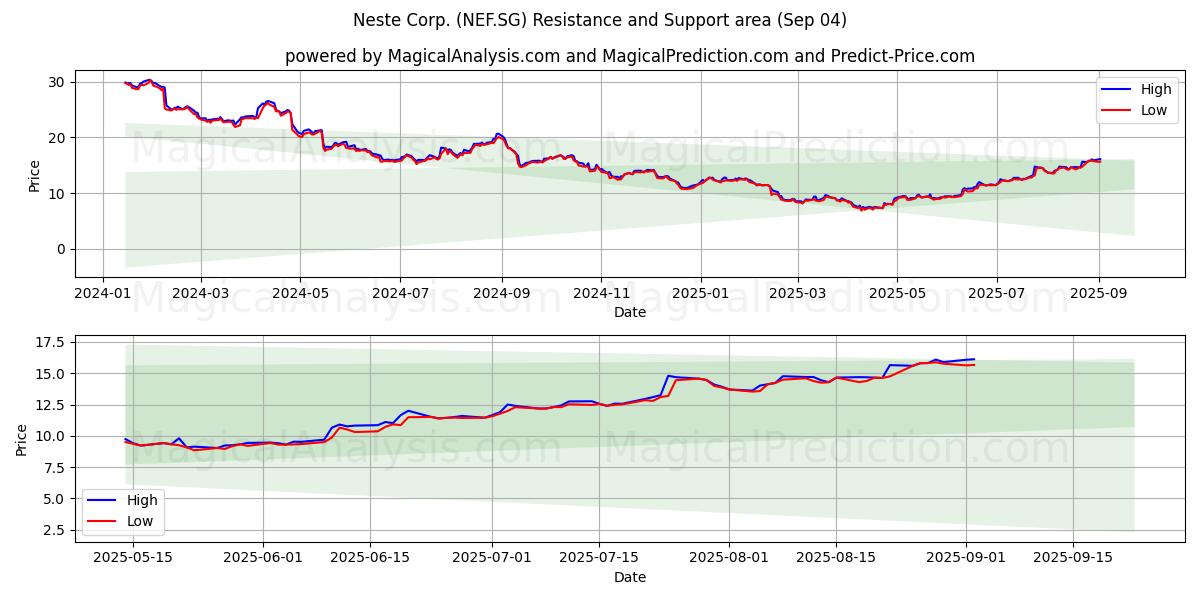  Neste Corp. (NEF.SG) Support and Resistance area (03 Sep) 