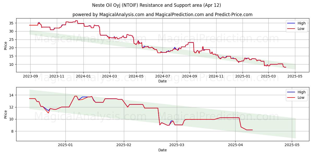  Neste Oil Oyj (NTOIF) Support and Resistance area (12 Apr) 