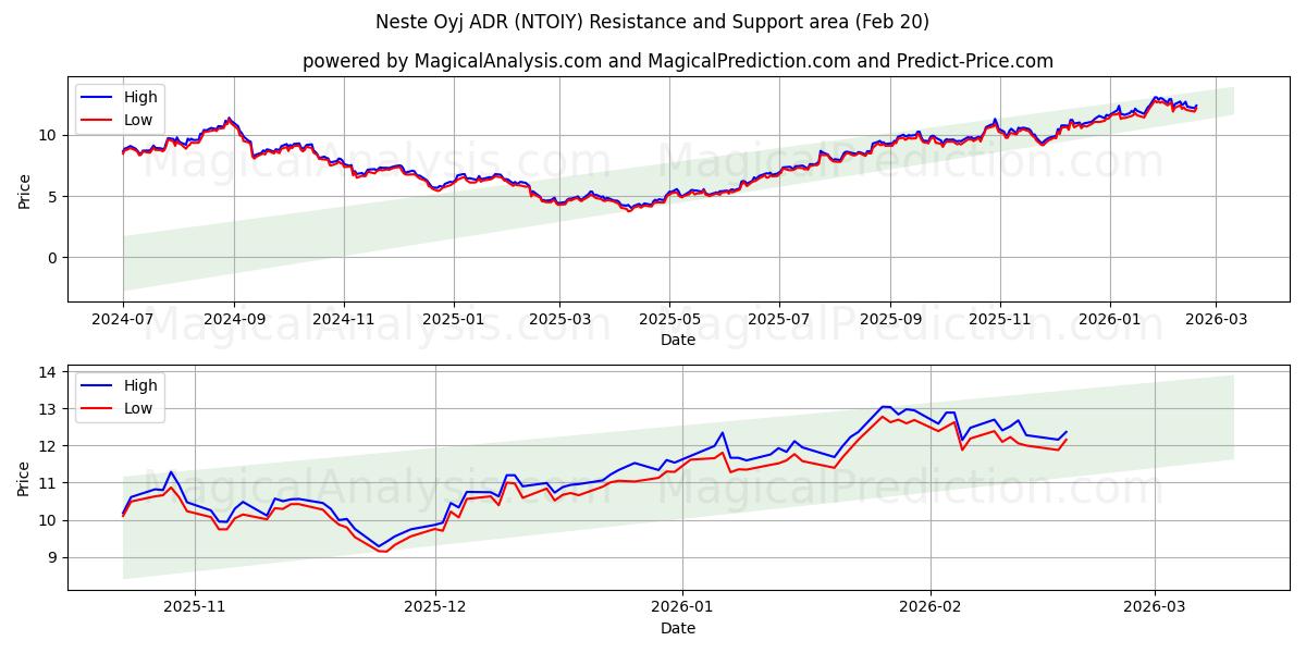  Neste Oyj ADR (NTOIY) Support and Resistance area (19 Feb) 