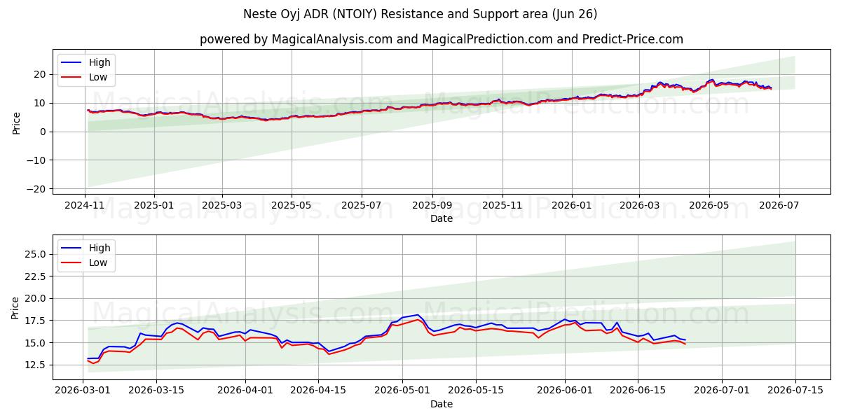  Neste Oyj ADR (NTOIY) Support and Resistance area (25 Jun) 