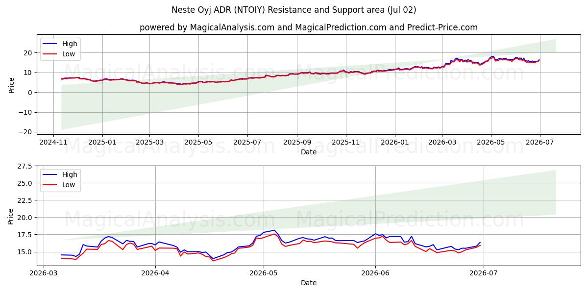  Neste Oyj ADR (NTOIY) Support and Resistance area (01 Jul) 