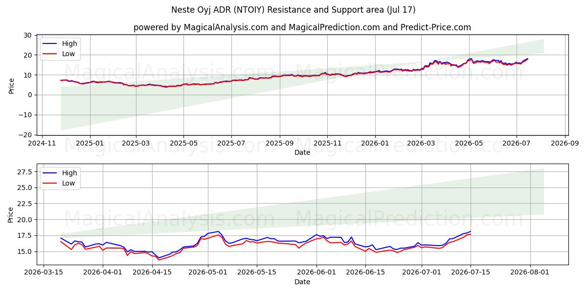  Neste Oyj ADR (NTOIY) Support and Resistance area (16 Jul) 