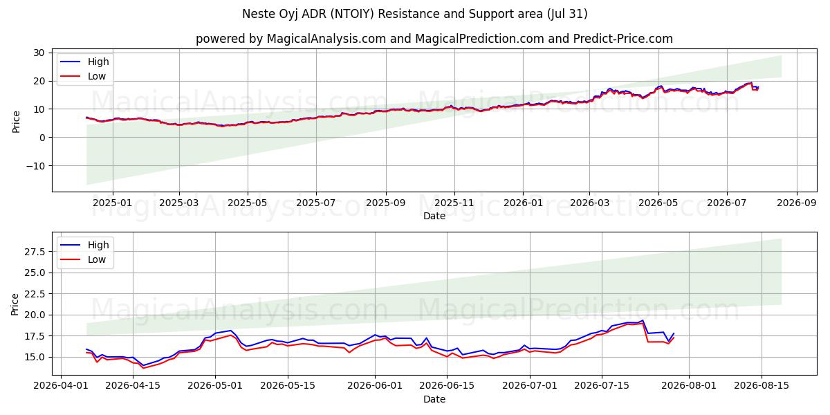  Neste Oyj ADR (NTOIY) Support and Resistance area (30 Jul) 