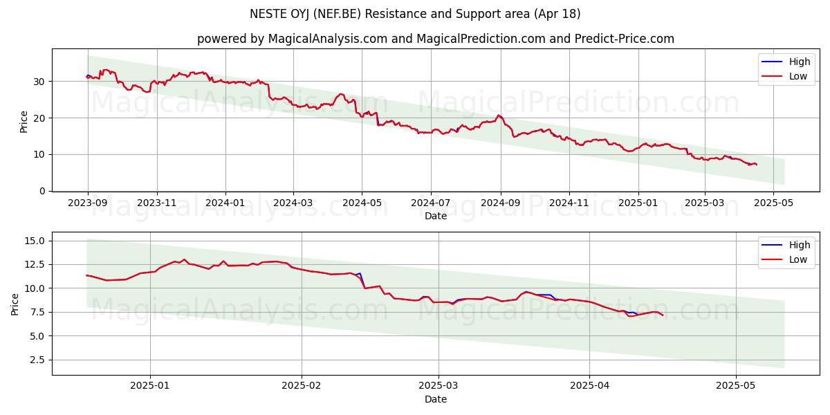  NESTE OYJ (NEF.BE) Support and Resistance area (18 Apr) 