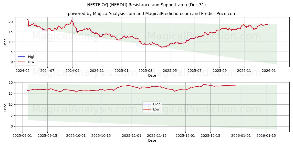  NESTE OYJ (NEF.DU) Support and Resistance area (30 Dec) 