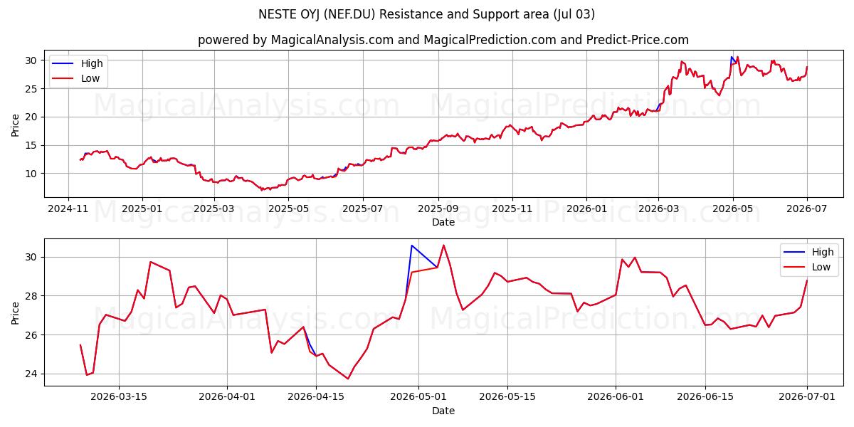  NESTE OYJ (NEF.DU) Support and Resistance area (02 Jul) 